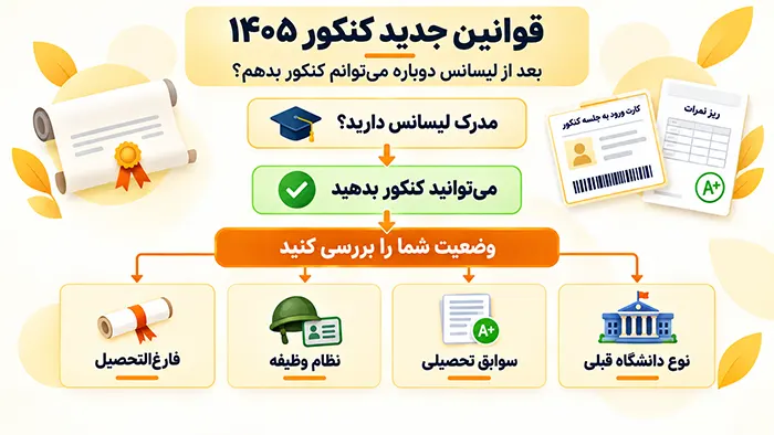 قوانین جدید کنکور ۱۴۰۵؛ بعد از لیسانس دوباره میتوانم کنکور بدهم؟