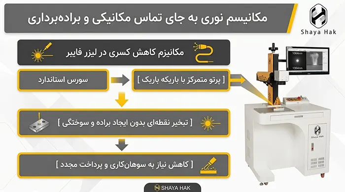 مکانیزم کاهش کسری در لیزر طلا و نقره