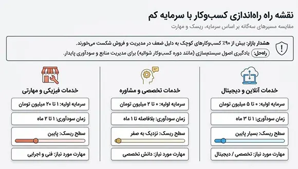 کارهایی که با سرمایه کم میشه شروع کرد