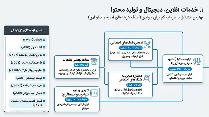 خدمات آنلاین، دیجیتال و تولید محتوا؛ بهترین شغل با سرمایه کم برای جوانان
