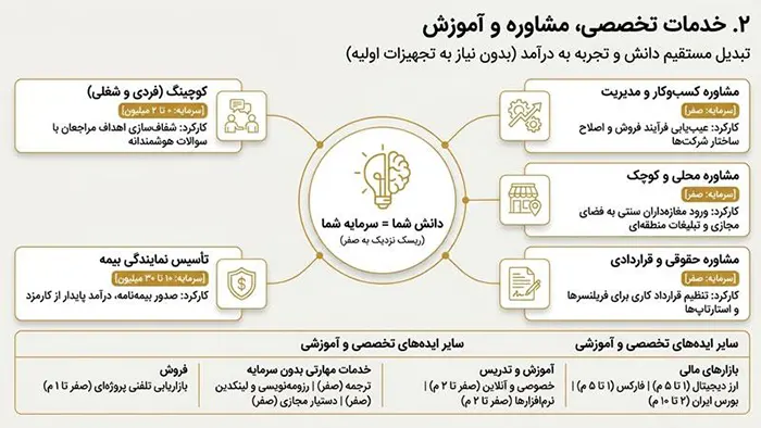 خدمات تخصصی، مشاوره و آموزش برای شروع کار با سرمایه پایین