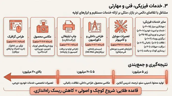 خدمات فیزیکی، فنی و مهارتی با سرمایه اندک