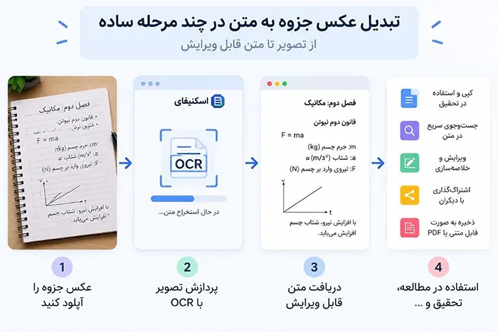 تبدیل عکس جزوه به متن 