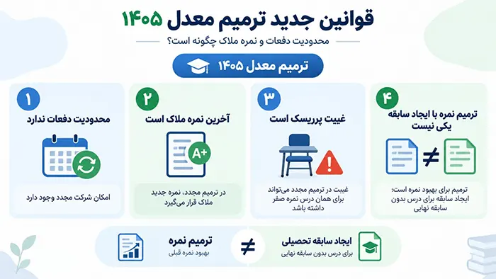 قوانین جدید ترمیم معدل ۱۴۰۵؛ محدودیت دفعات و نمره ملاک چگونه است؟
