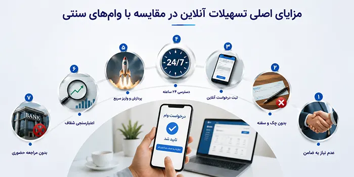 مزایای اصلی تسهیلات آنلاین در مقایسه با وام‌های سنتی