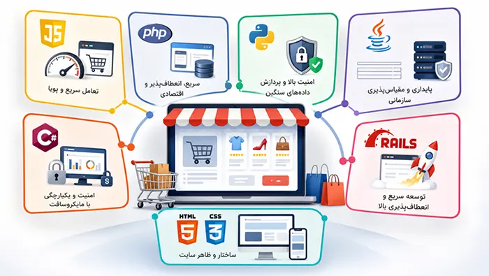 مقایسه زبان‌های برنامه‌نویسی برای سایت فروشگاهی