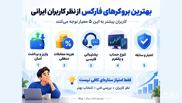 بهترین بروکر فارکس از نظر کاربران ایرانی