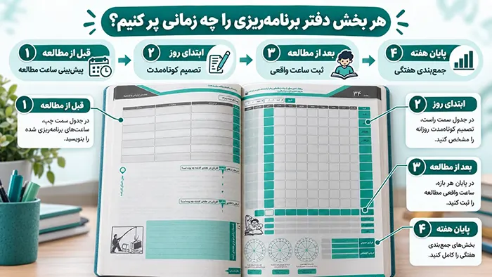 برای شروع، هر بخش دفتر برنامه ریزی قلم چی را چه زمانی پر کنیم؟