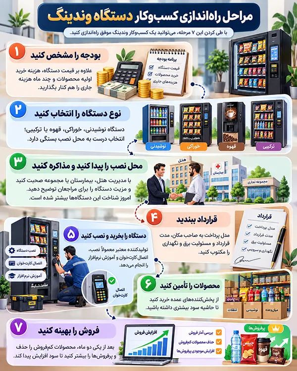 مراحل راهاندازی کسبوکار وندینگ