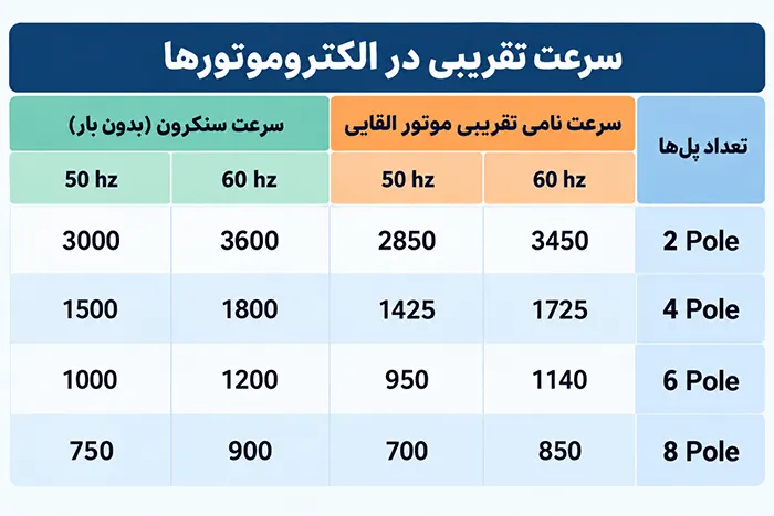 سرعت تقریبی در الکترو موتورها