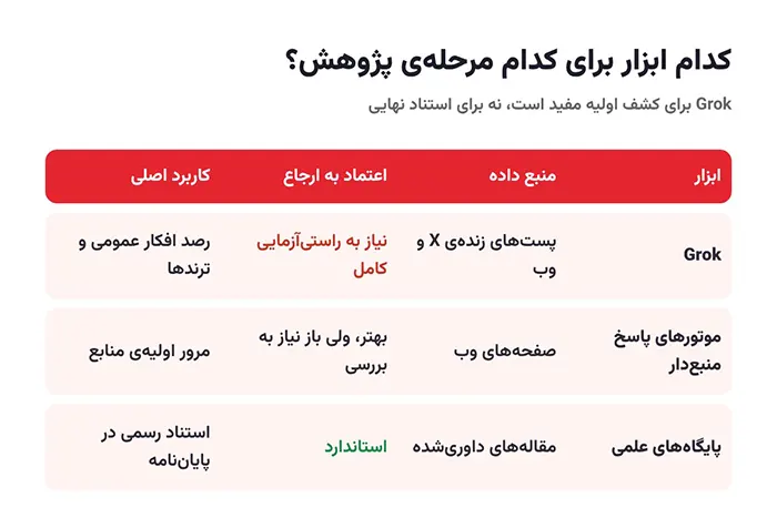 مقایسهی Grok، موتورهای پاسخ منبعدار و پایگاههای علمی در پژوهش دانشجویی