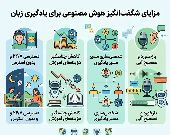 بهترین ابزارهای AI برای یادگیری زبان
