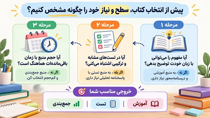 پیش از انتخاب کتاب، سطح و نیاز خود را چگونه مشخص کنیم؟