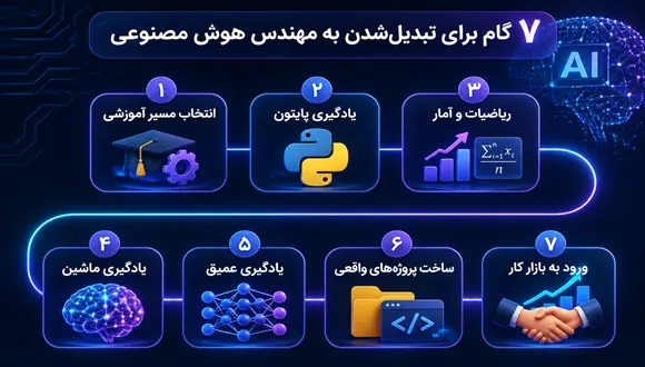 مسیر تبدیلشدن به مهندس هوش مصنوعی در ۷ گام