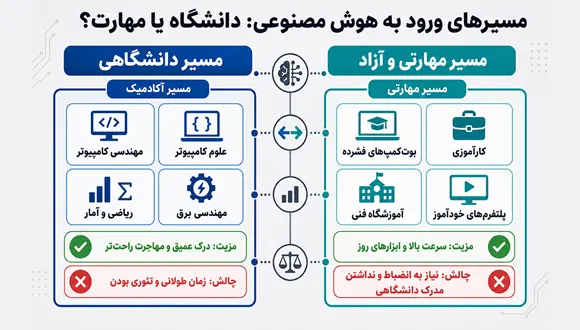 مسیرهای ورود به حوزه هوش مصنوعی؛ دانشگاه یا آموزش مهارتی؟