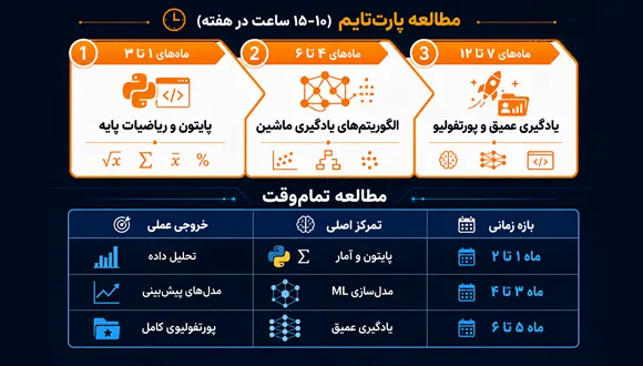 یادگیری هوش مصنوعی چقدر زمان میبرد؟