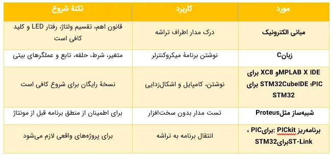 PIC و STM32؛ تفاوت و نقطهٔ شروع