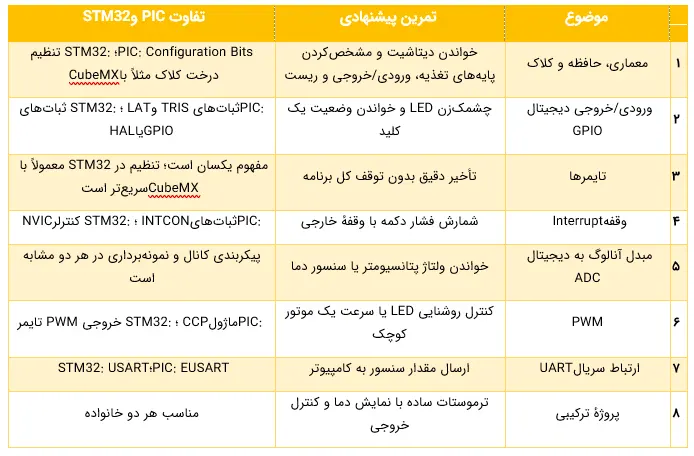 PIC و STM32؛ تفاوت و نقطهٔ شروع