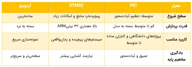 PIC و STM32؛ تفاوت و نقطهٔ شروع