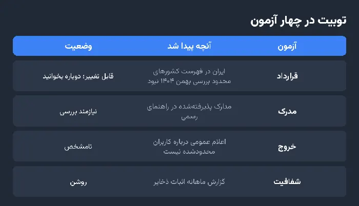 نتیجه چهار آزمون برای توبیت