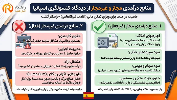 محدودیت‌ها، تعهدات اقامتی و قوانین مالیاتی اسپانیا 