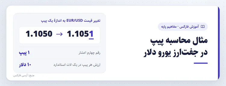 مثال محاسبه پیپ در جفتارز یورو دلار