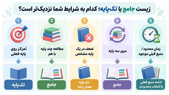 زیست جامع یا تکپایه خیلی سبز؛ کدام به شرایط شما نزدیکتر است؟